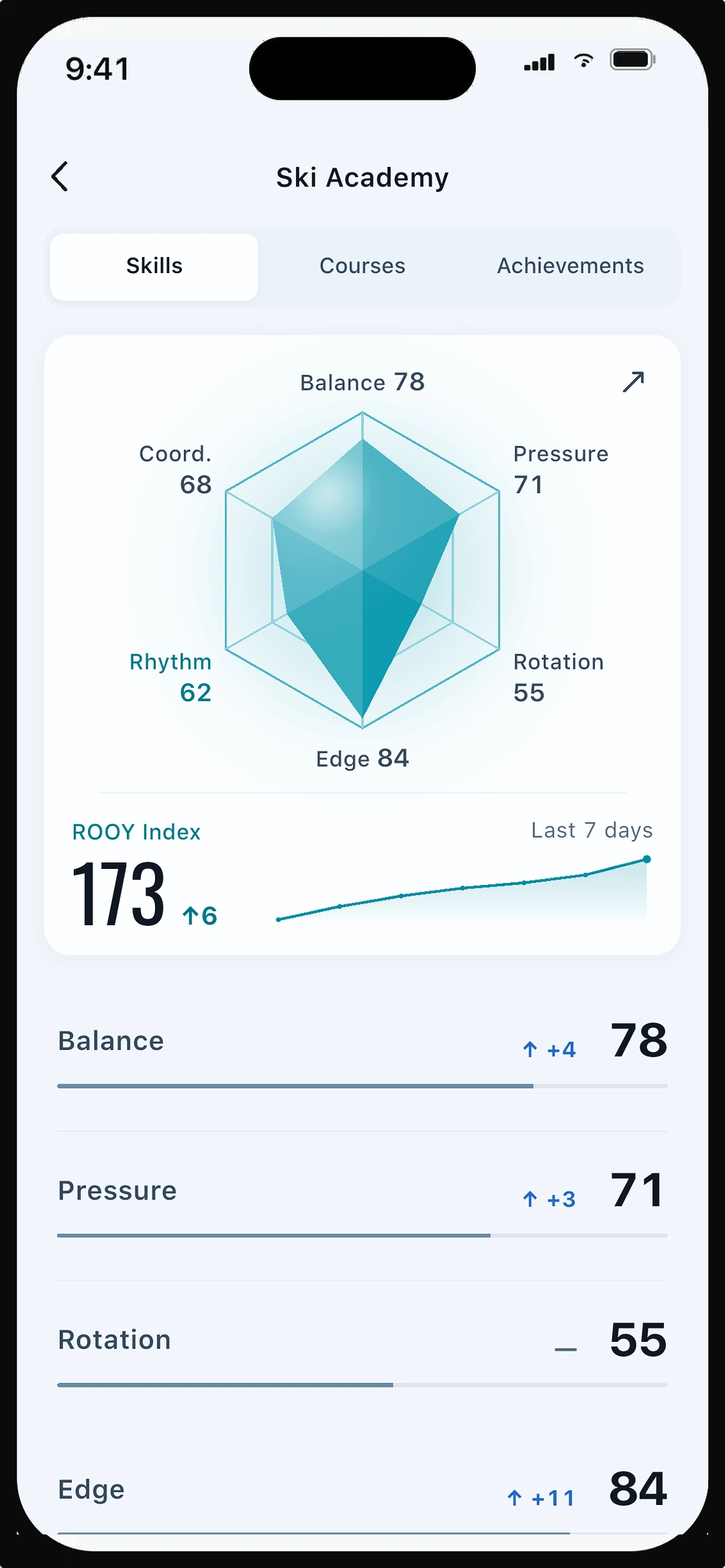 Skiing skills review